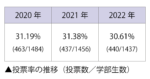法自治会学生投票 8票差で成立　遠隔授業併用など要求へ