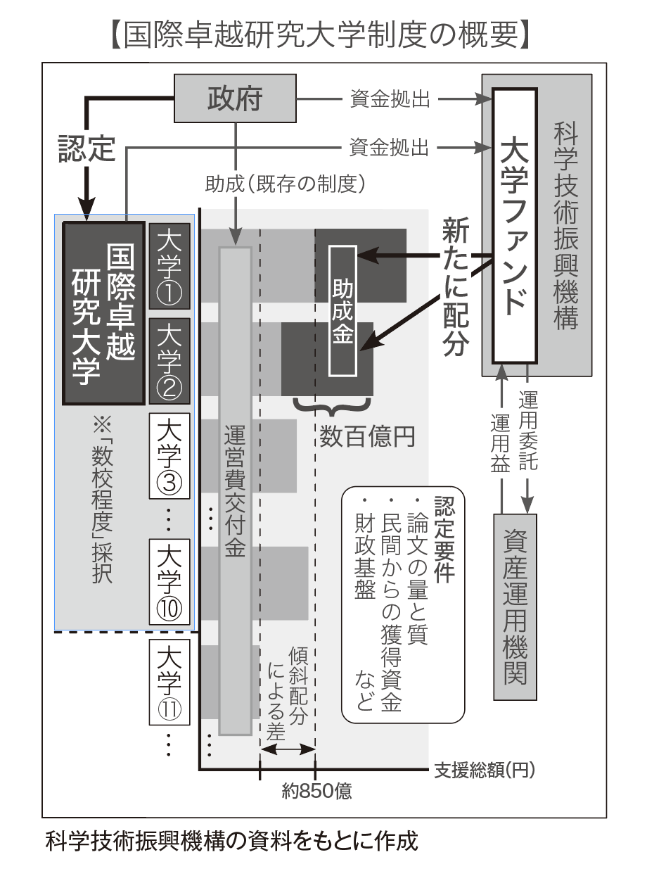「世界と伍する」研究大学に未来はあるか　【特集】国際卓越研究大学を考える