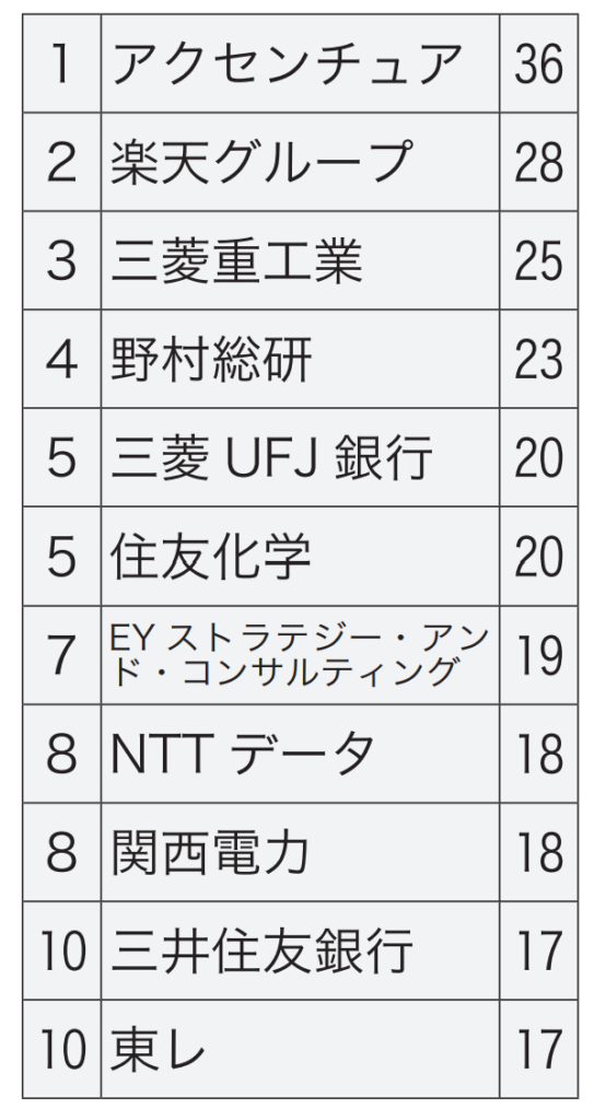 2022年度卒業生就職先一覧　アクセンチュアが１位