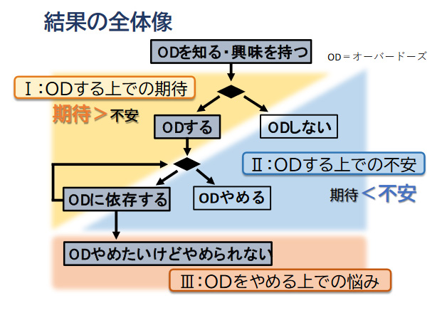 市販薬乱用 心理を研究　「知恵袋」の質問分析で