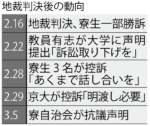 京大と被告3名が控訴　吉田寮訴訟 地裁判決うけ