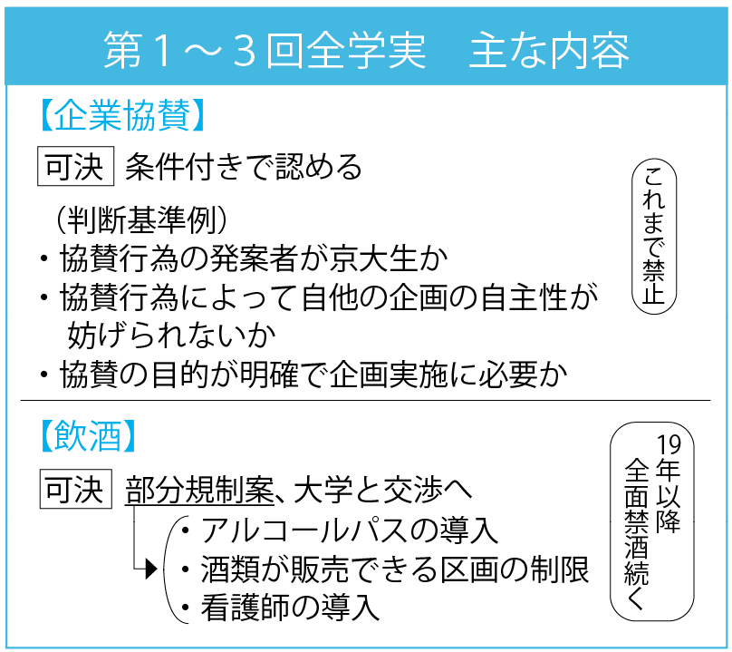 企画の企業協賛 条件付き解禁　11月祭 第1～3回全学実