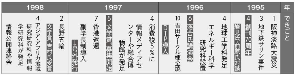 【連載第十三回】京大新聞の百年　多彩な寄稿が人手不足支える