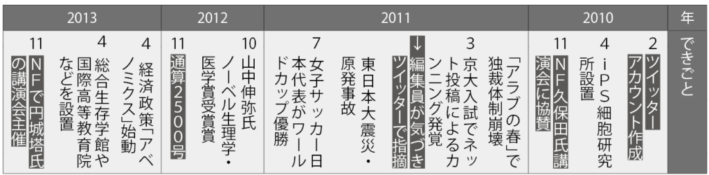 【連載第十六回】京大新聞の百年　大学当局・SNS・マスコミとの距離感意識