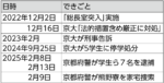 「総長室突入」 「業務妨害」で学生ら7名逮捕　京大が刑事告訴 寮へ捜索も