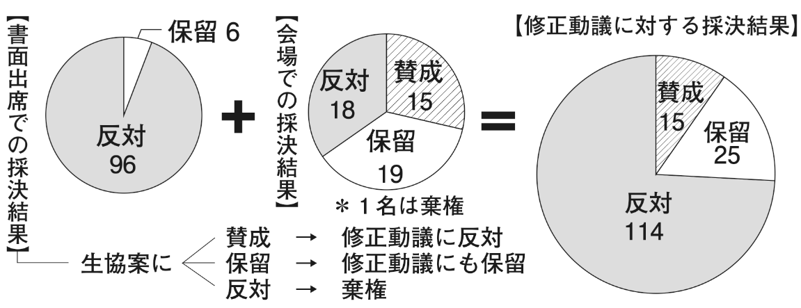 京大生協 学生が総代会で値下げ要求　反対多数で否決 生協は赤字続