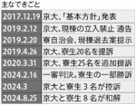 吉田寮訴訟 現棟補修をめぐるこれまでの動向　新棟入居、寮運営めぐり生じた溝