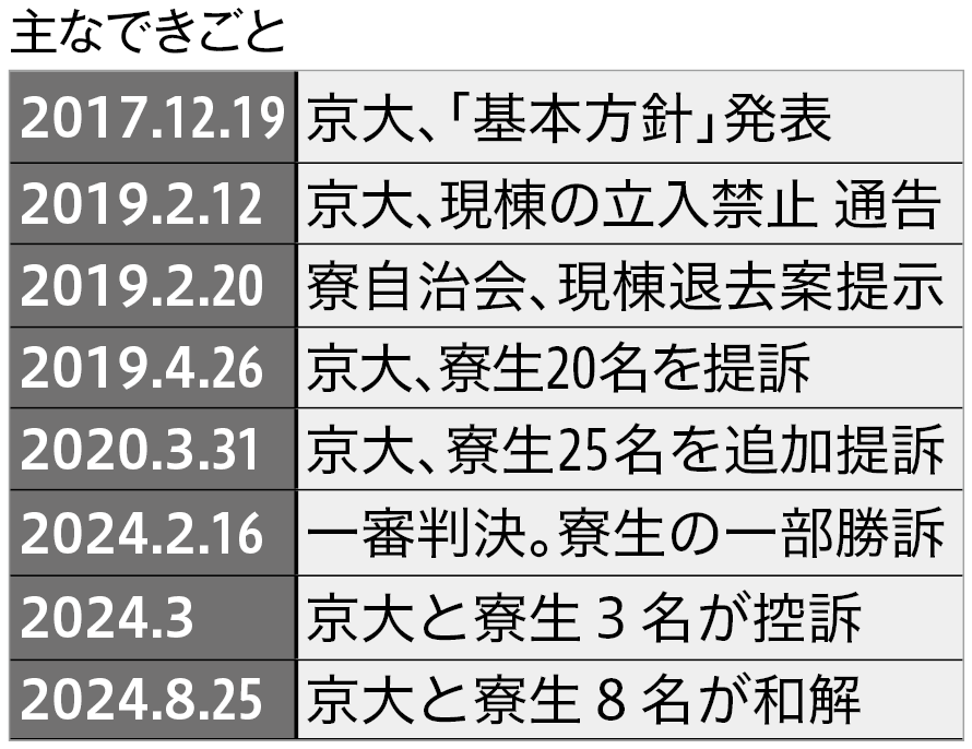 吉田寮訴訟 現棟補修をめぐるこれまでの動向　新棟入居、寮運営めぐり生じた溝
