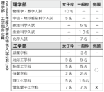 次年度入試 工学部20名増員　理・工学部は女性募集枠導入