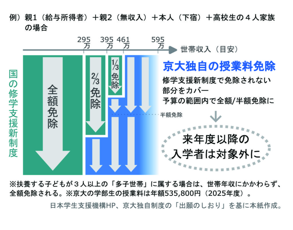 独自の授業料免除 段階的廃止へ　削減分で院生支援か 反対署名8000超