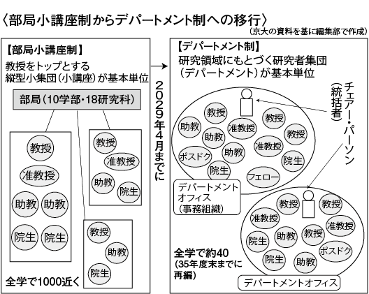 京大 卓越大の認定候補に　大規模な組織改革で自立した経営へ