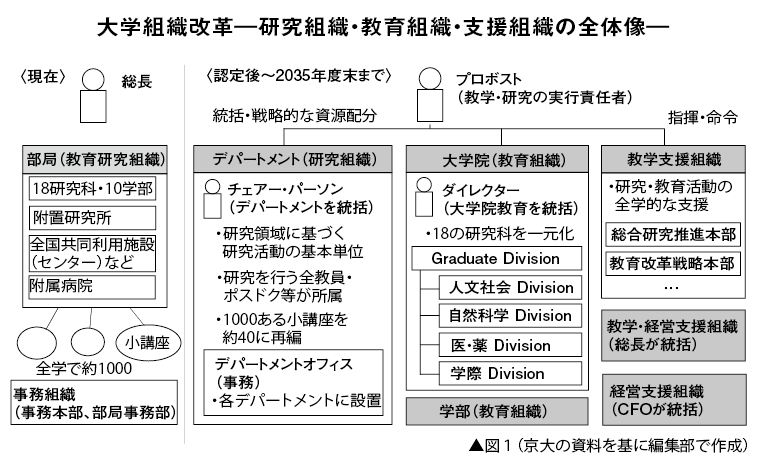 【特集】京大 国際卓越研究大学 認定へ　「歴史的な大規模改革」で目指す姿