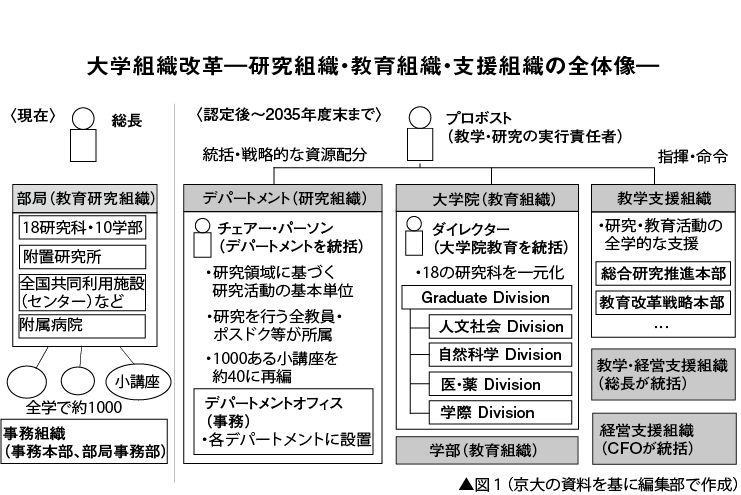 【特集】京大 国際卓越研究大学 認定へ　「歴史的な大規模改革」で目指す姿