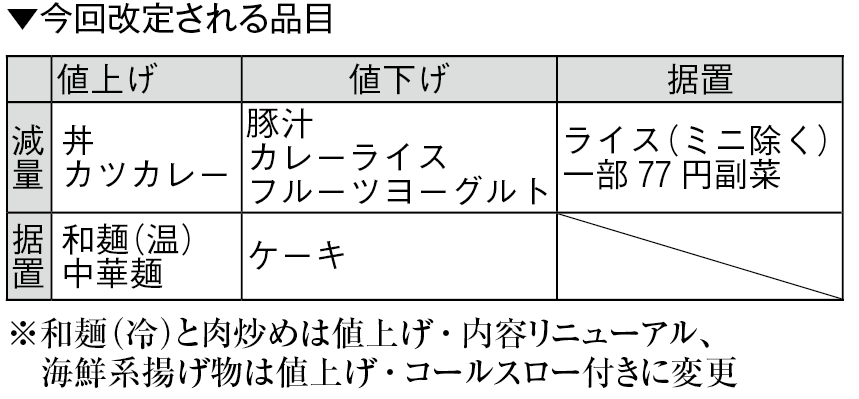 生協食堂 3月から価格改定　ミール額も変更、実質値上げも